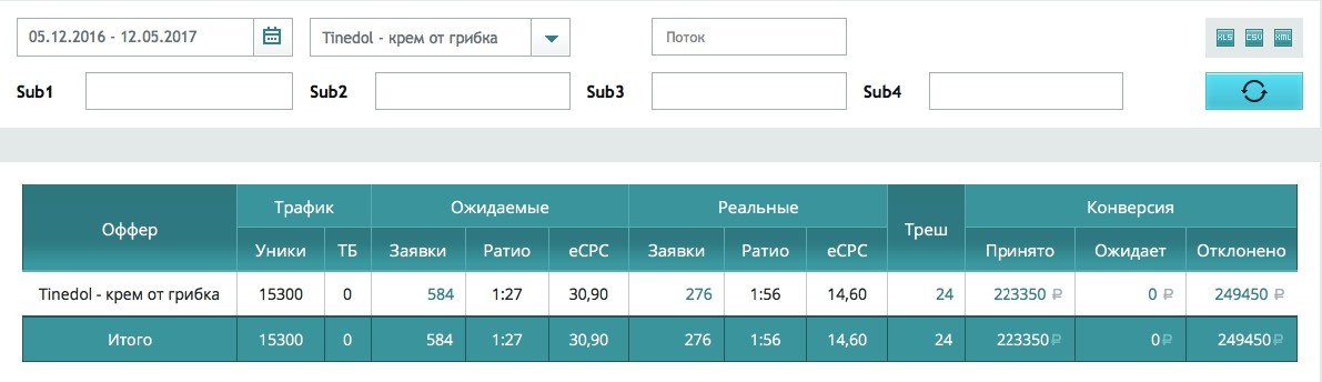 КЕЙС: льем с Яндекс Директа на средство от грибка (119.355)
