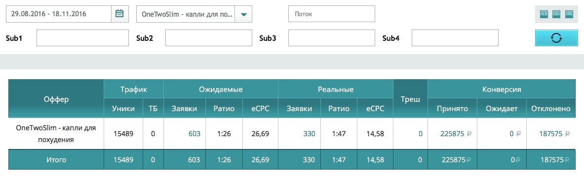 КЕЙС: льем с Яндекс Директа на OneTwoSlim (43.125)