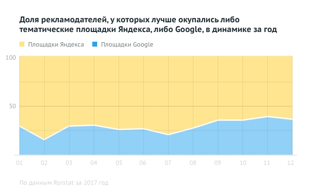 Яндекс или Google: какой контекст эффективнее?