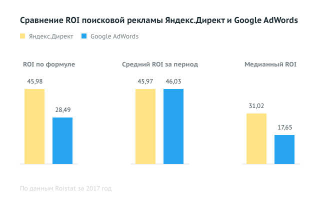 Яндекс или Google: какой контекст эффективнее?