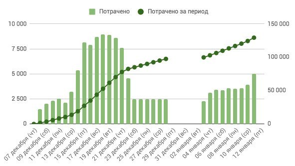 Оптимизация рекламных кампаний Vkontakte и myTarget в два этапа