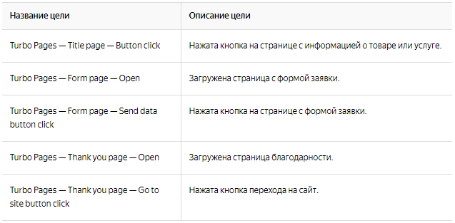 Турбо-страницы Яндекса: руководство по применению