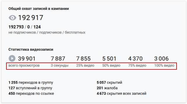 Аналитика рекламных кампаний Vkontakte: что и как считать