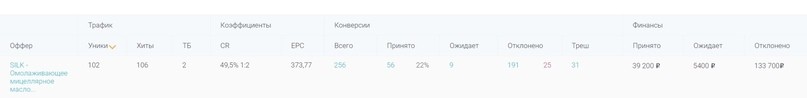 КЕЙС: льем с таргета Vkontakte на омолаживающее мицеллярное масло Silk (18.864)