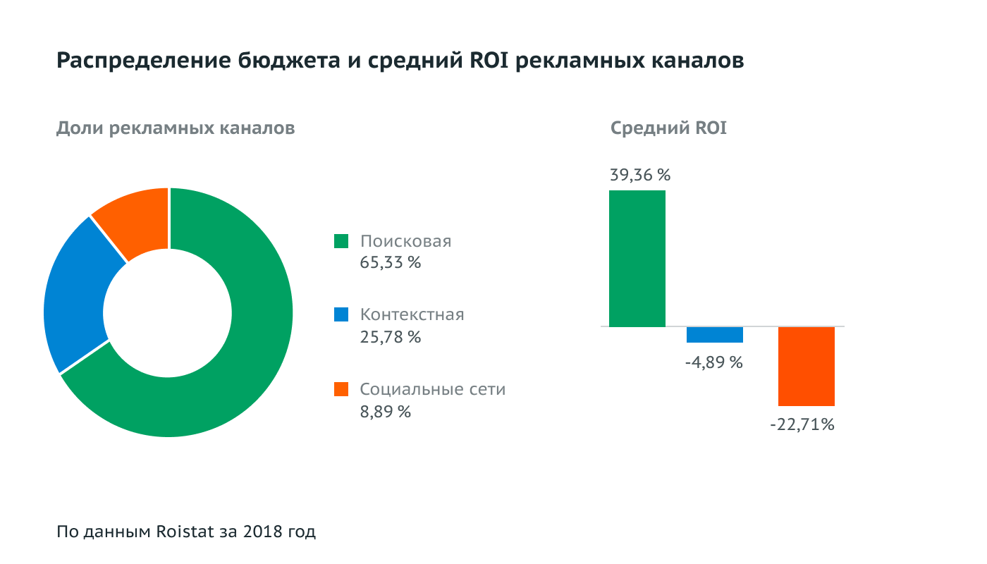 Исследование: как окупается интернет-реклама в России