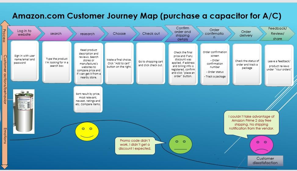 Как составить путь пользователя (Customer Journey) для интернет-магазина