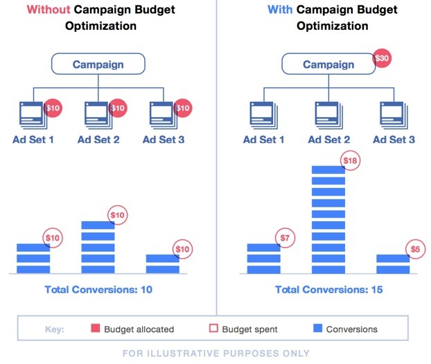 Оптимизация бюджета кампании в Facebook