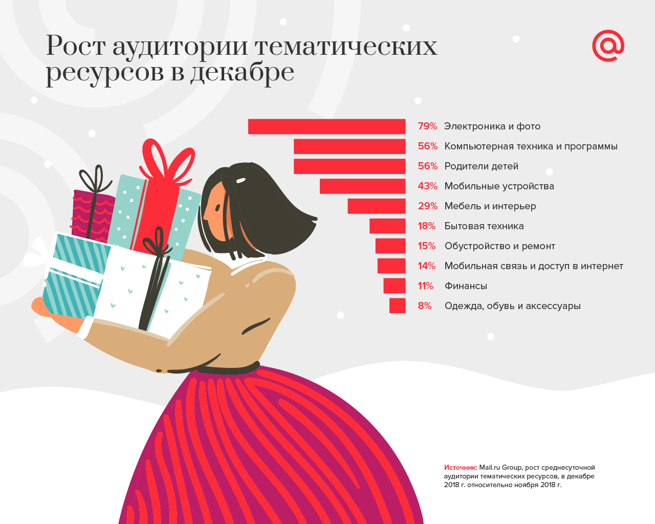 Исследование: как пользователи рунета готовятся к Новому году