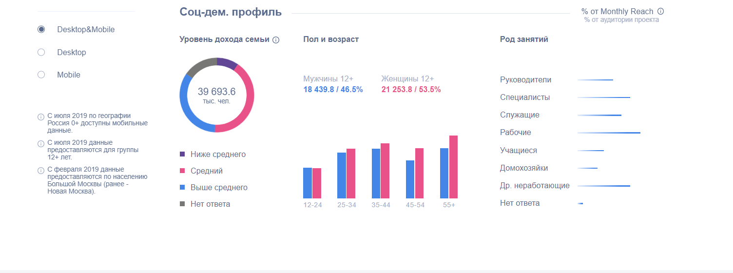 Аудитория шести крупнейших соцсетей в России в 2020 году: изучаем инсайты