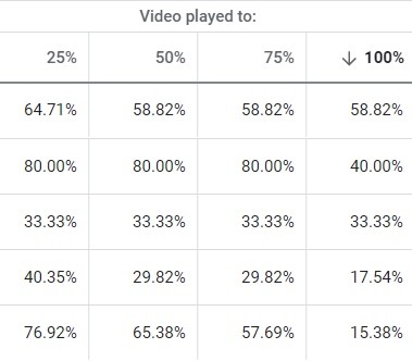 4 недооцененных показателя YouTube, которые помогут измерить успех вашей видеокампании